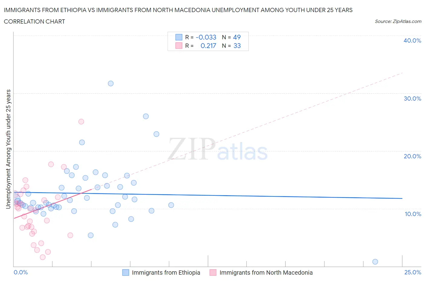 Immigrants from Ethiopia vs Immigrants from North Macedonia Unemployment Among Youth under 25 years