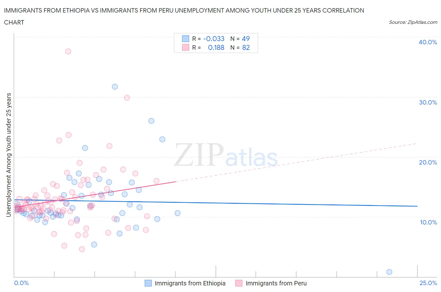 Immigrants from Ethiopia vs Immigrants from Peru Unemployment Among Youth under 25 years
