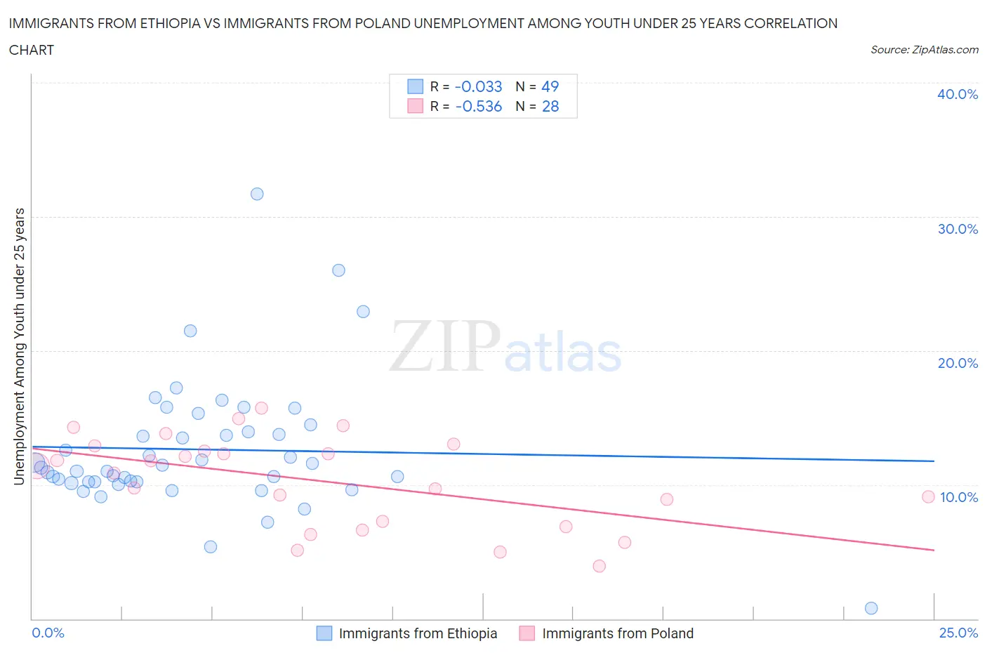 Immigrants from Ethiopia vs Immigrants from Poland Unemployment Among Youth under 25 years