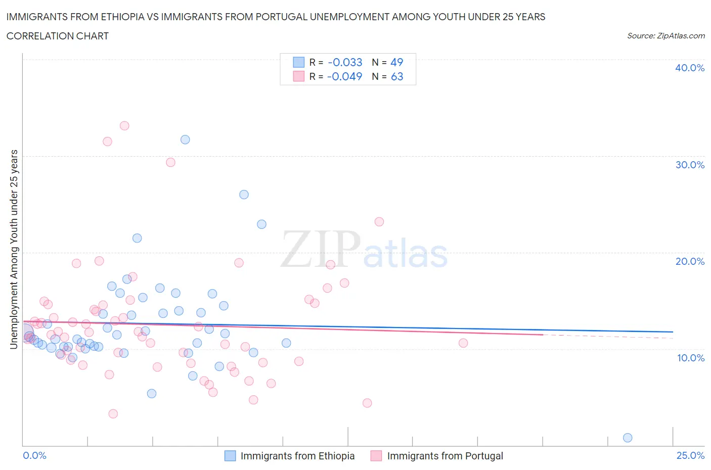 Immigrants from Ethiopia vs Immigrants from Portugal Unemployment Among Youth under 25 years