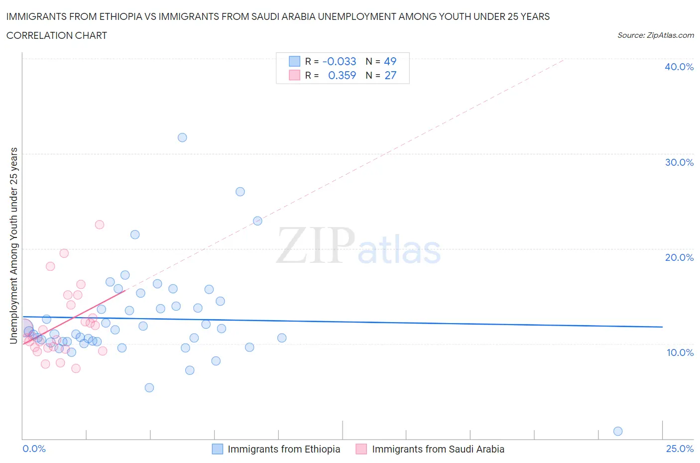 Immigrants from Ethiopia vs Immigrants from Saudi Arabia Unemployment Among Youth under 25 years