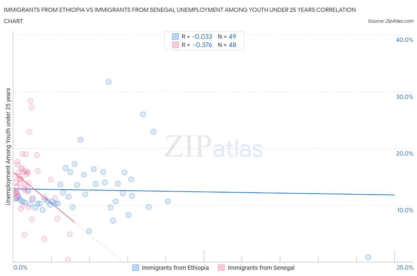 Immigrants from Ethiopia vs Immigrants from Senegal Unemployment Among Youth under 25 years