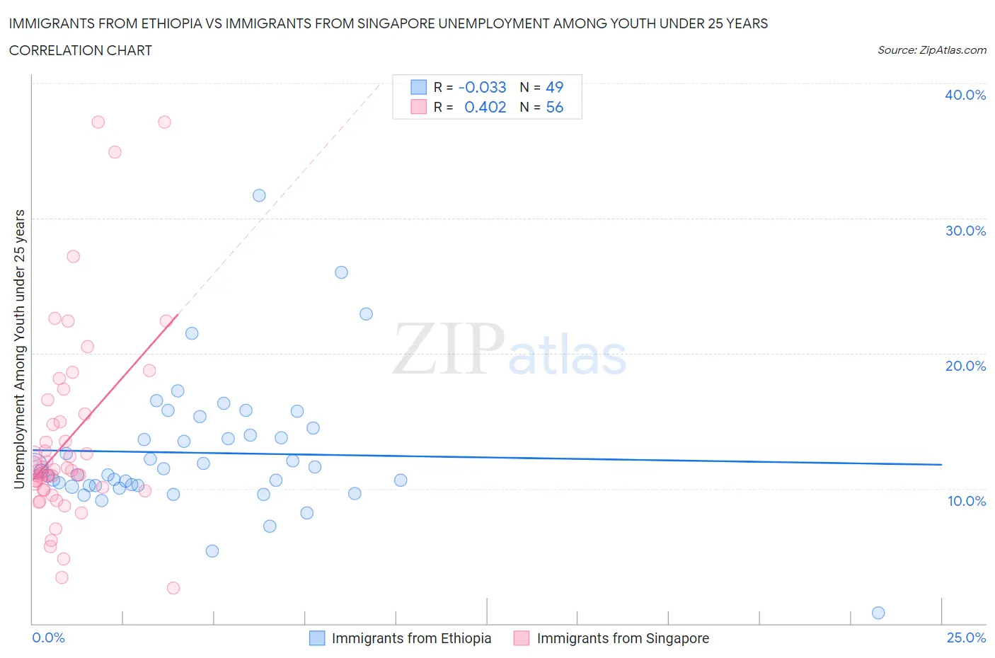 Immigrants from Ethiopia vs Immigrants from Singapore Unemployment Among Youth under 25 years