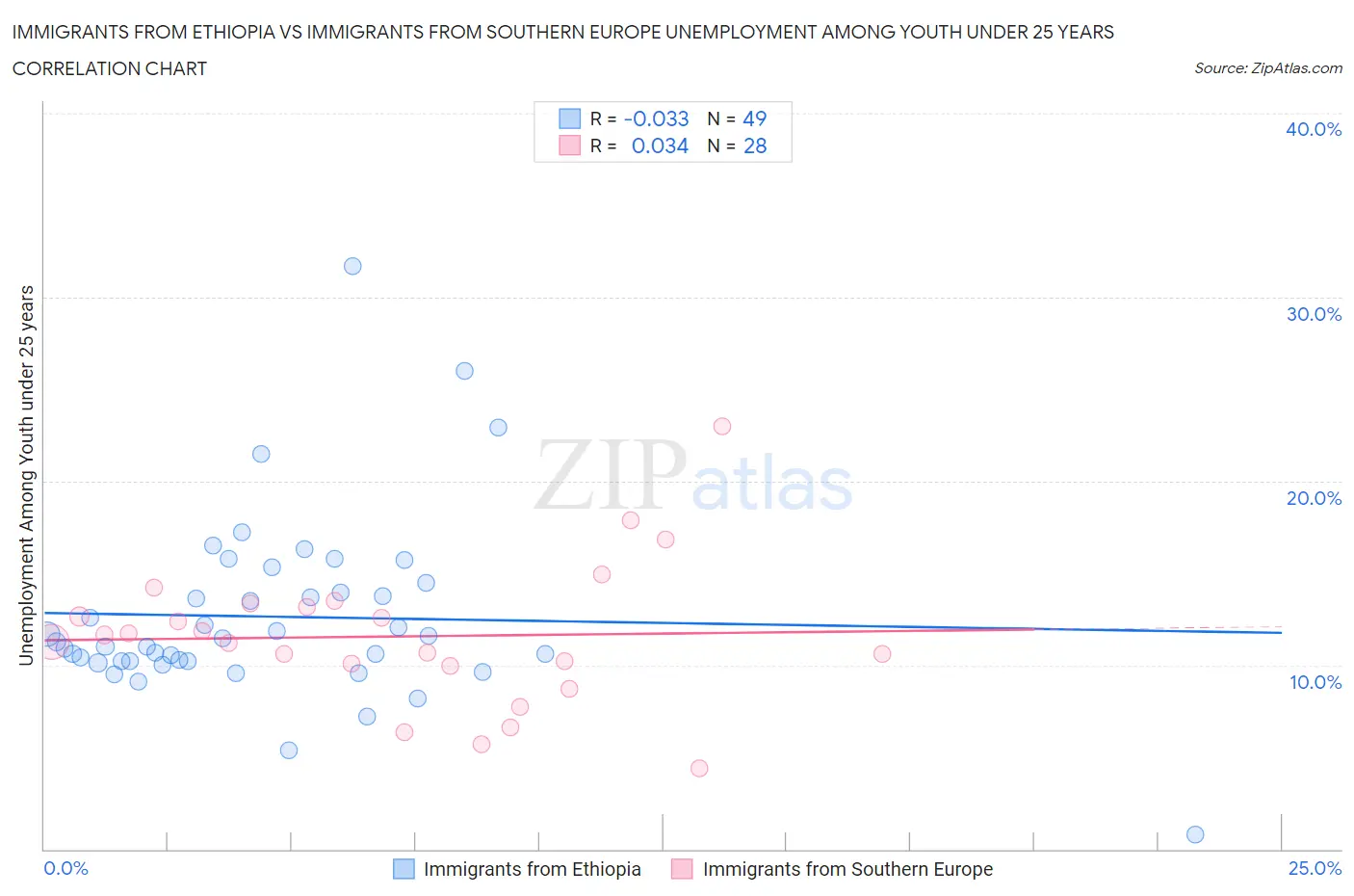 Immigrants from Ethiopia vs Immigrants from Southern Europe Unemployment Among Youth under 25 years