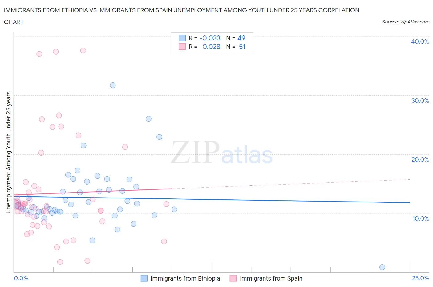 Immigrants from Ethiopia vs Immigrants from Spain Unemployment Among Youth under 25 years