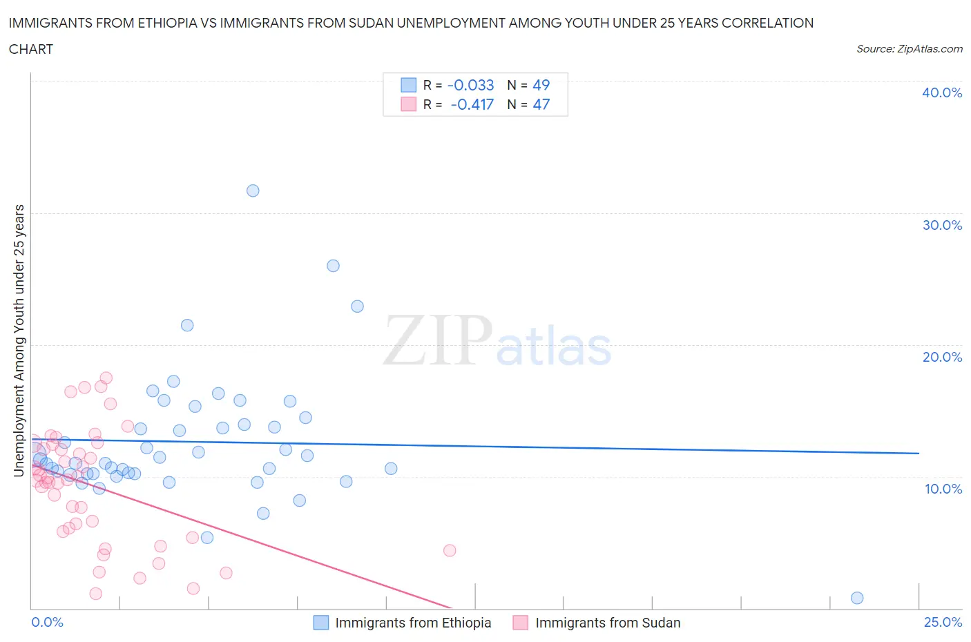 Immigrants from Ethiopia vs Immigrants from Sudan Unemployment Among Youth under 25 years