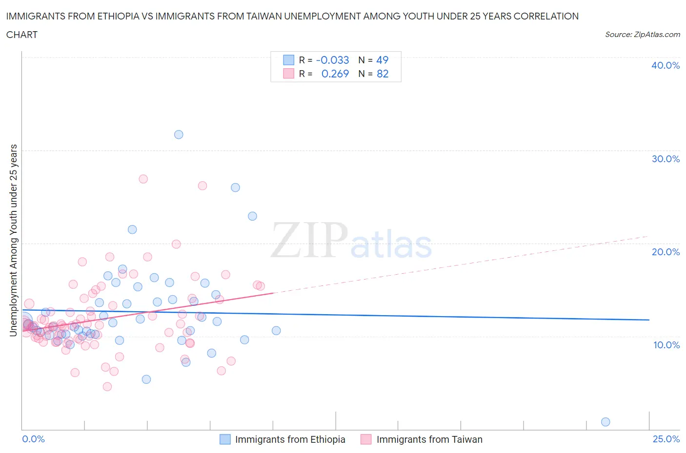 Immigrants from Ethiopia vs Immigrants from Taiwan Unemployment Among Youth under 25 years