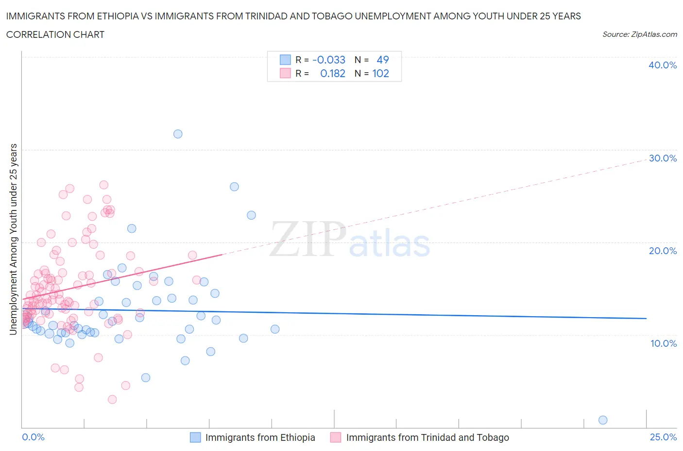 Immigrants from Ethiopia vs Immigrants from Trinidad and Tobago Unemployment Among Youth under 25 years