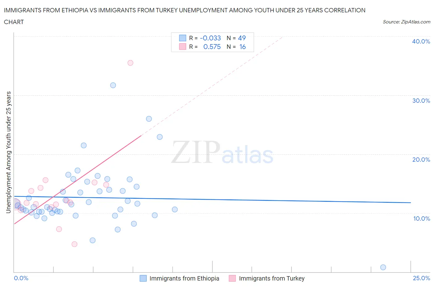 Immigrants from Ethiopia vs Immigrants from Turkey Unemployment Among Youth under 25 years