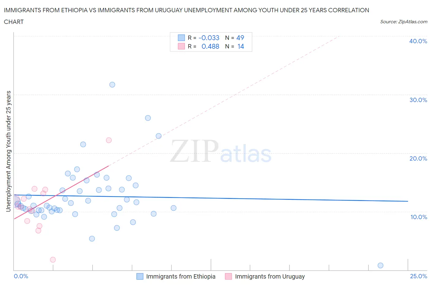 Immigrants from Ethiopia vs Immigrants from Uruguay Unemployment Among Youth under 25 years