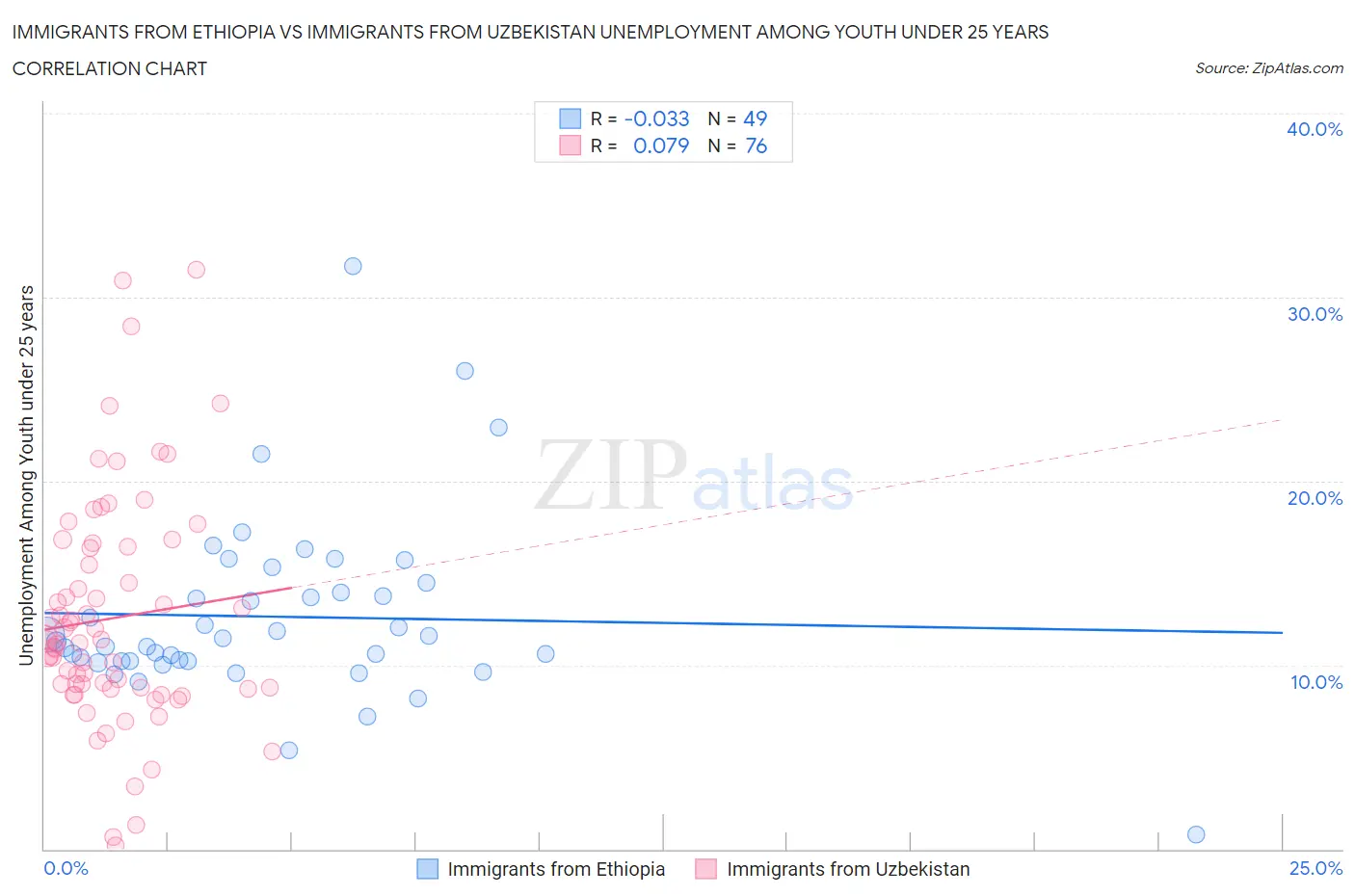 Immigrants from Ethiopia vs Immigrants from Uzbekistan Unemployment Among Youth under 25 years