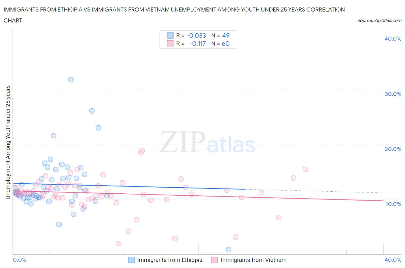 Immigrants from Ethiopia vs Immigrants from Vietnam Unemployment Among Youth under 25 years