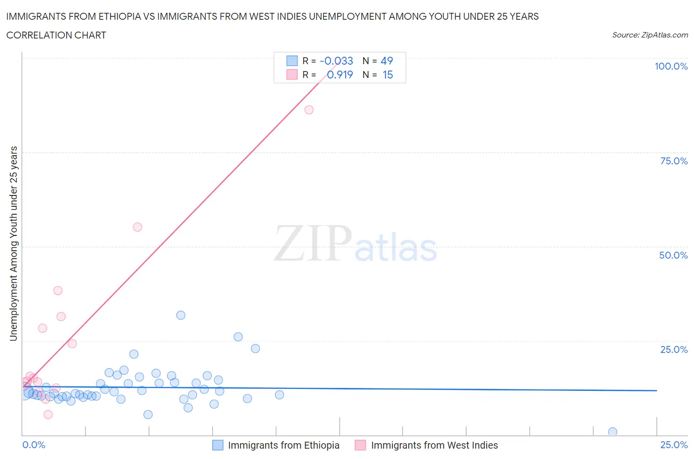 Immigrants from Ethiopia vs Immigrants from West Indies Unemployment Among Youth under 25 years