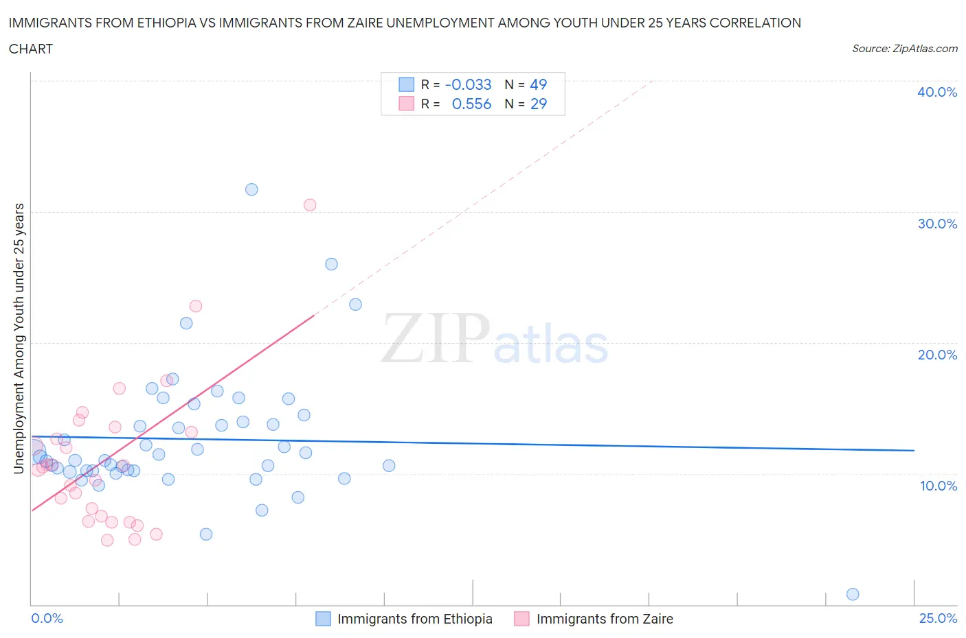 Immigrants from Ethiopia vs Immigrants from Zaire Unemployment Among Youth under 25 years