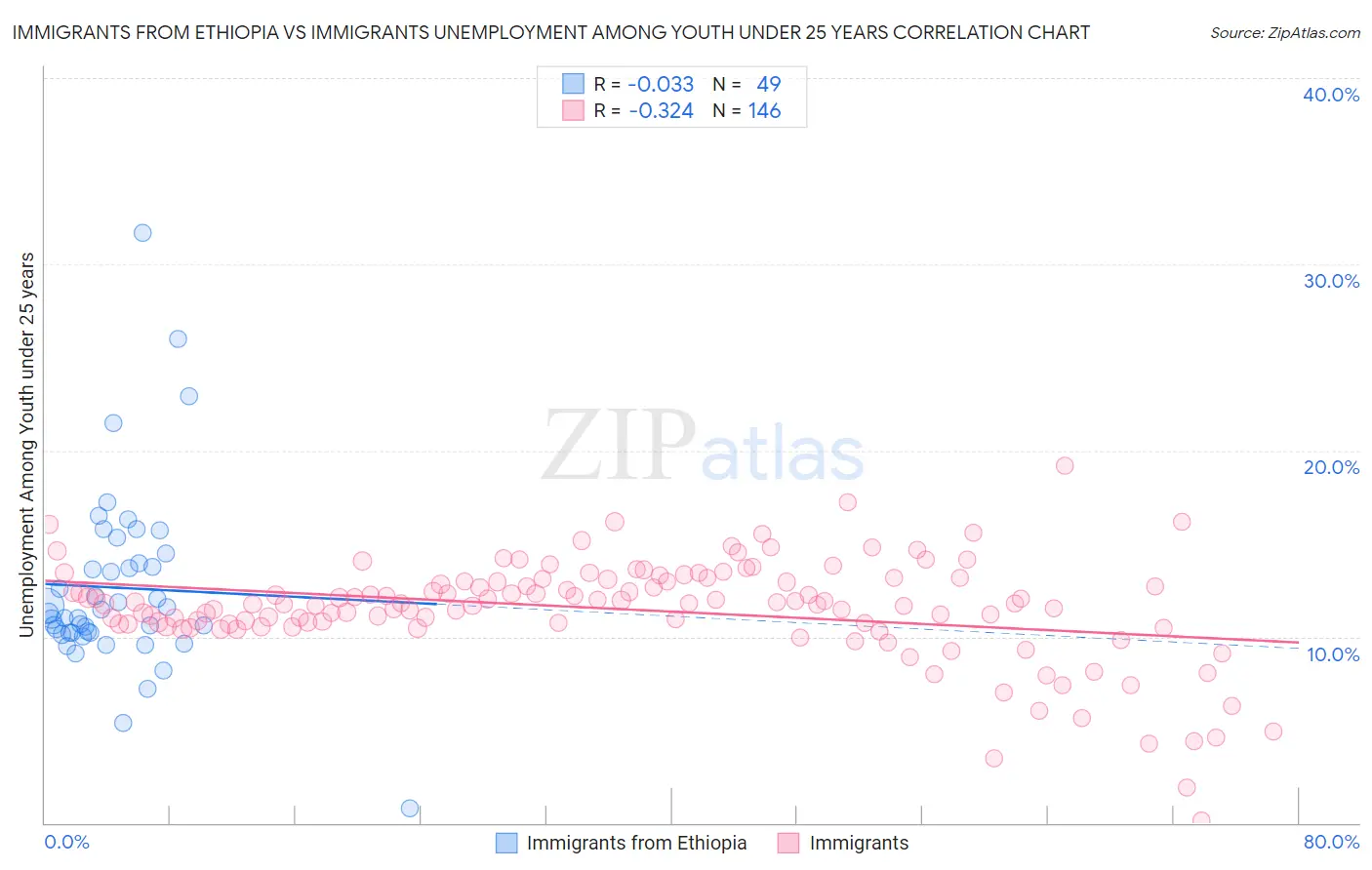 Immigrants from Ethiopia vs Immigrants Unemployment Among Youth under 25 years