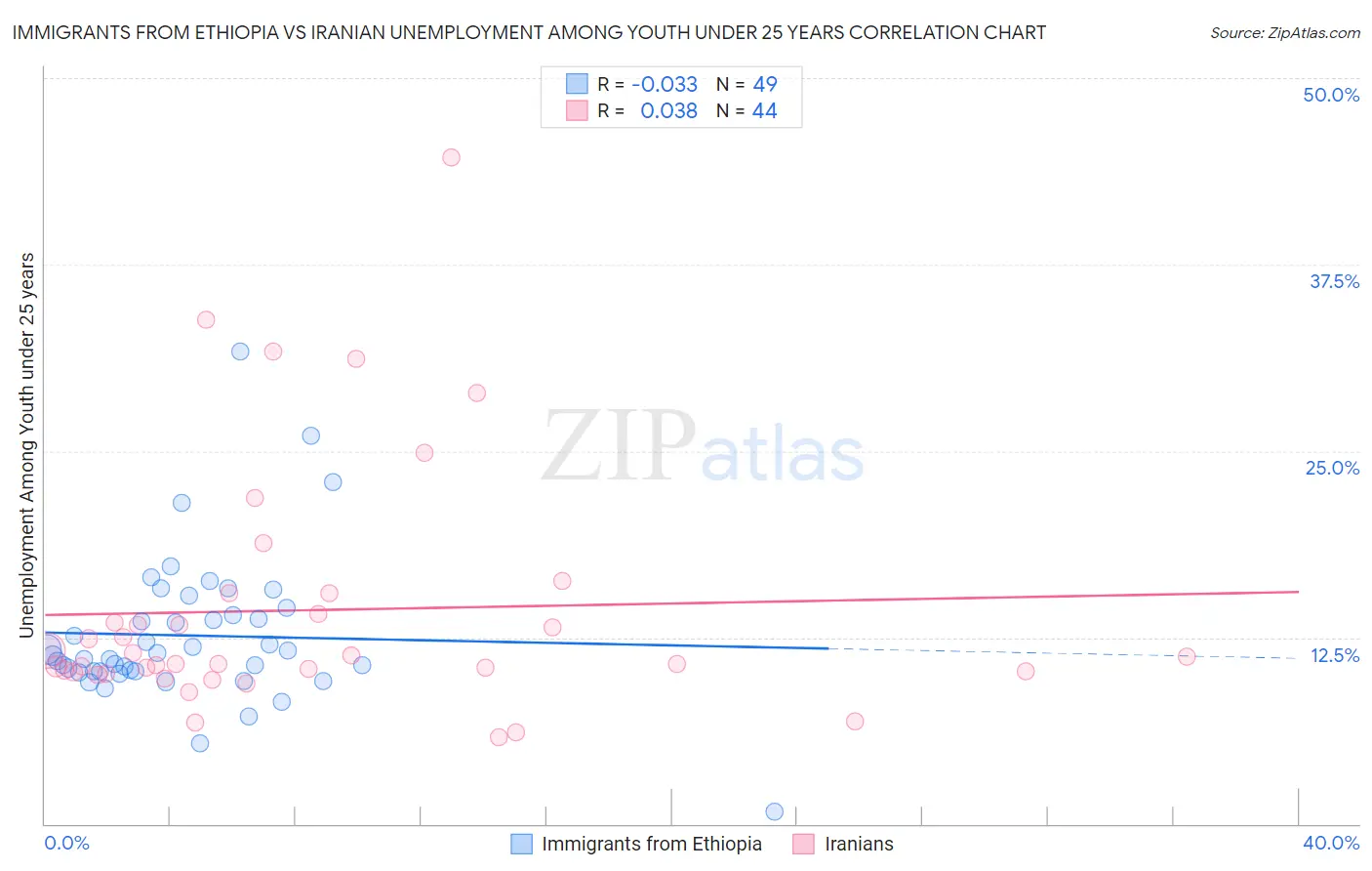 Immigrants from Ethiopia vs Iranian Unemployment Among Youth under 25 years