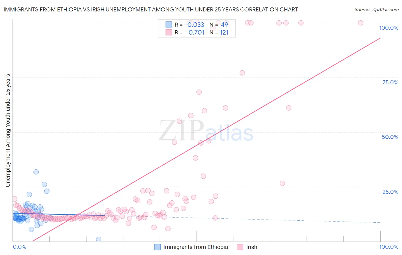 Immigrants from Ethiopia vs Irish Unemployment Among Youth under 25 years