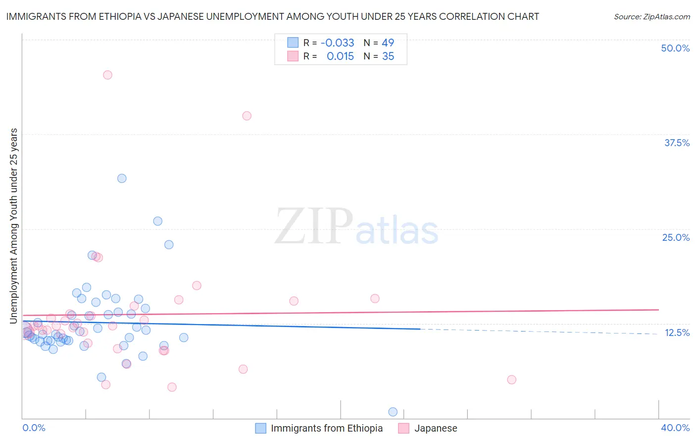 Immigrants from Ethiopia vs Japanese Unemployment Among Youth under 25 years