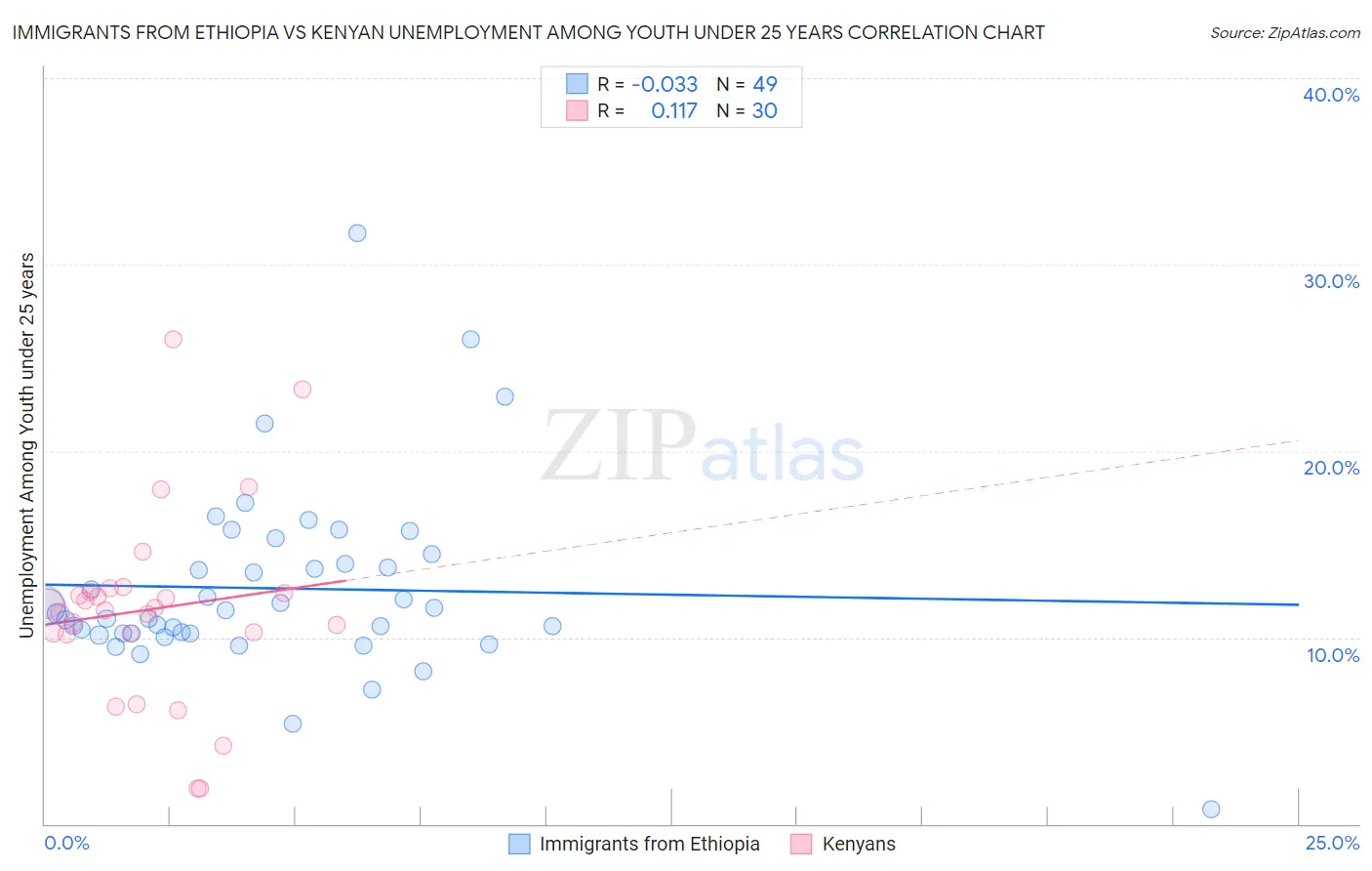 Immigrants from Ethiopia vs Kenyan Unemployment Among Youth under 25 years