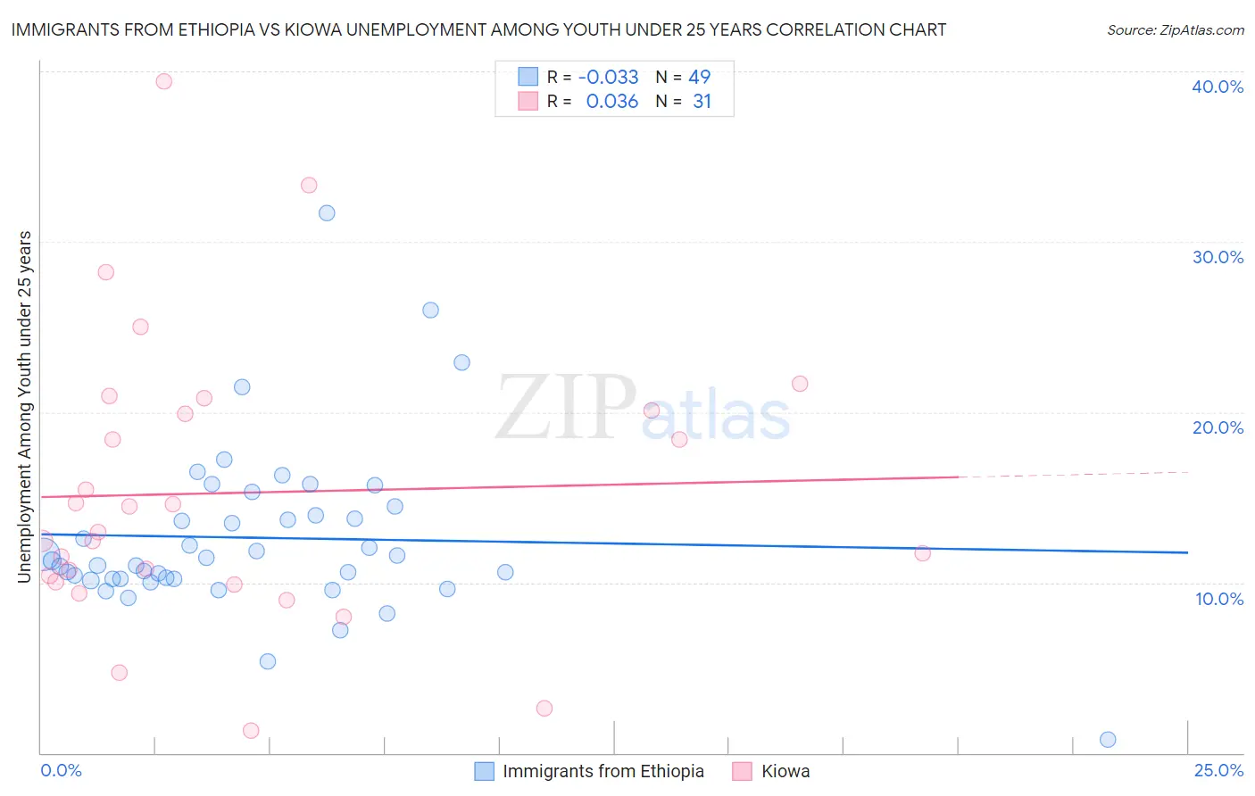 Immigrants from Ethiopia vs Kiowa Unemployment Among Youth under 25 years