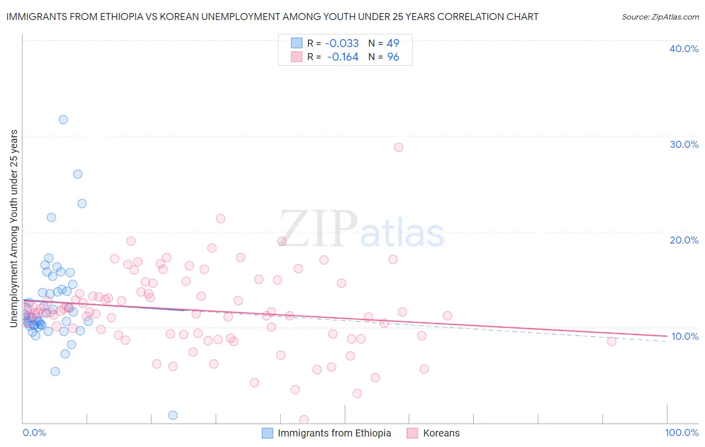 Immigrants from Ethiopia vs Korean Unemployment Among Youth under 25 years