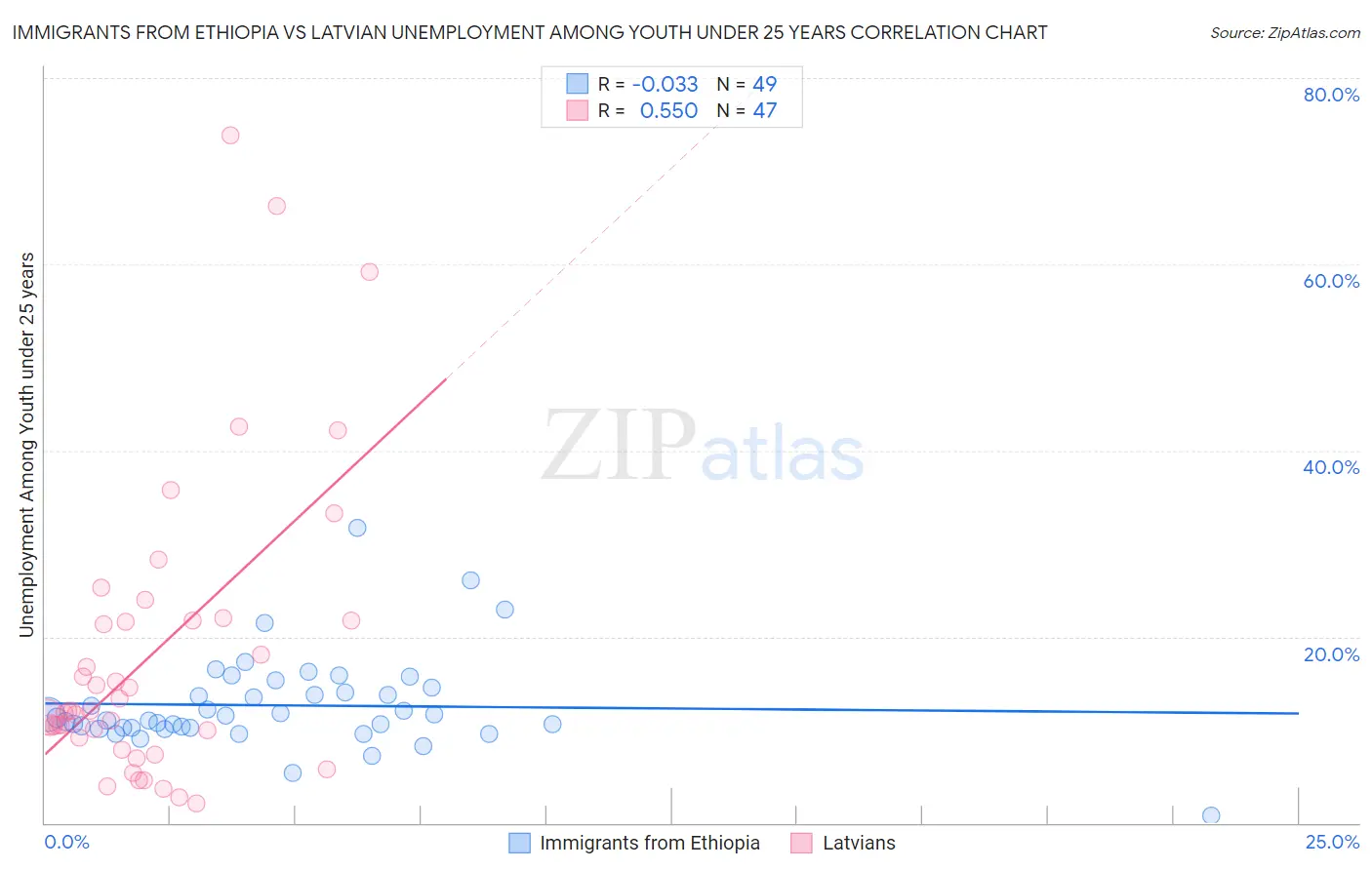 Immigrants from Ethiopia vs Latvian Unemployment Among Youth under 25 years