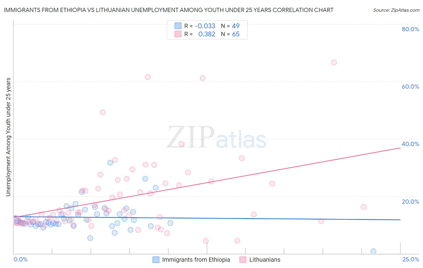 Immigrants from Ethiopia vs Lithuanian Unemployment Among Youth under 25 years