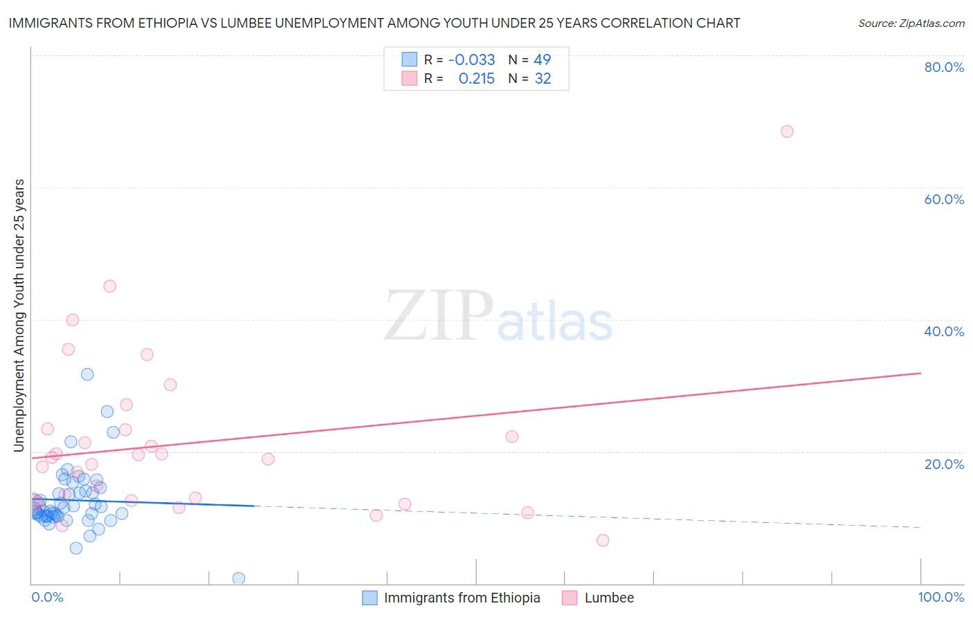 Immigrants from Ethiopia vs Lumbee Unemployment Among Youth under 25 years