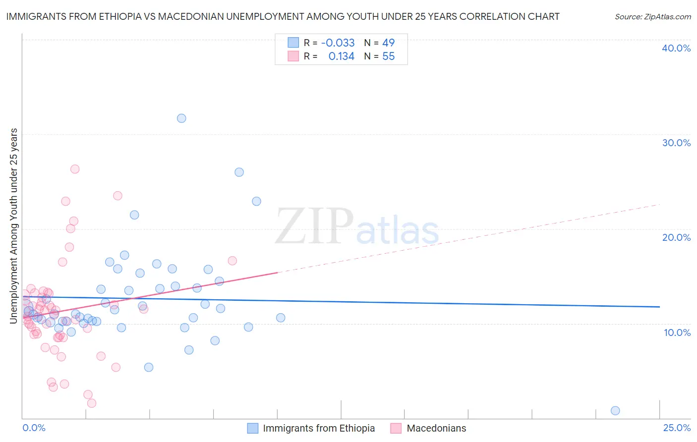 Immigrants from Ethiopia vs Macedonian Unemployment Among Youth under 25 years