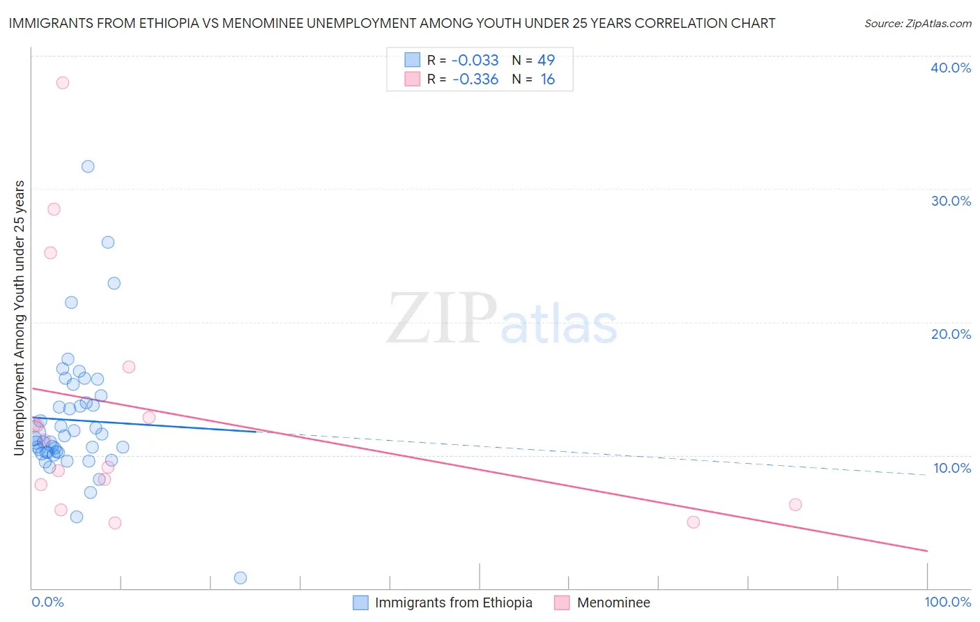 Immigrants from Ethiopia vs Menominee Unemployment Among Youth under 25 years