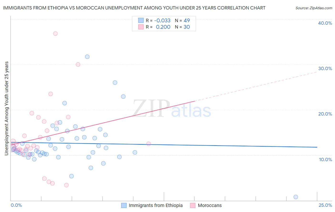 Immigrants from Ethiopia vs Moroccan Unemployment Among Youth under 25 years