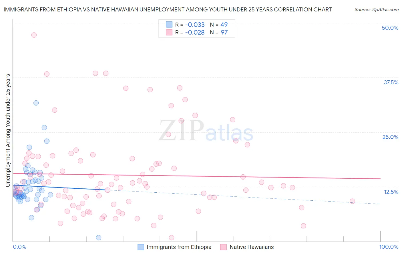 Immigrants from Ethiopia vs Native Hawaiian Unemployment Among Youth under 25 years