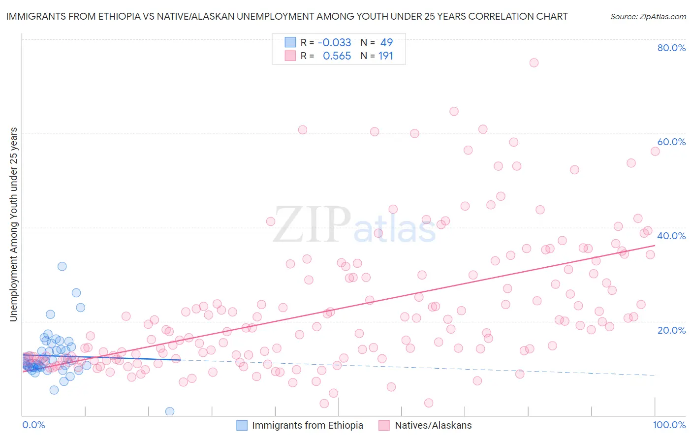 Immigrants from Ethiopia vs Native/Alaskan Unemployment Among Youth under 25 years