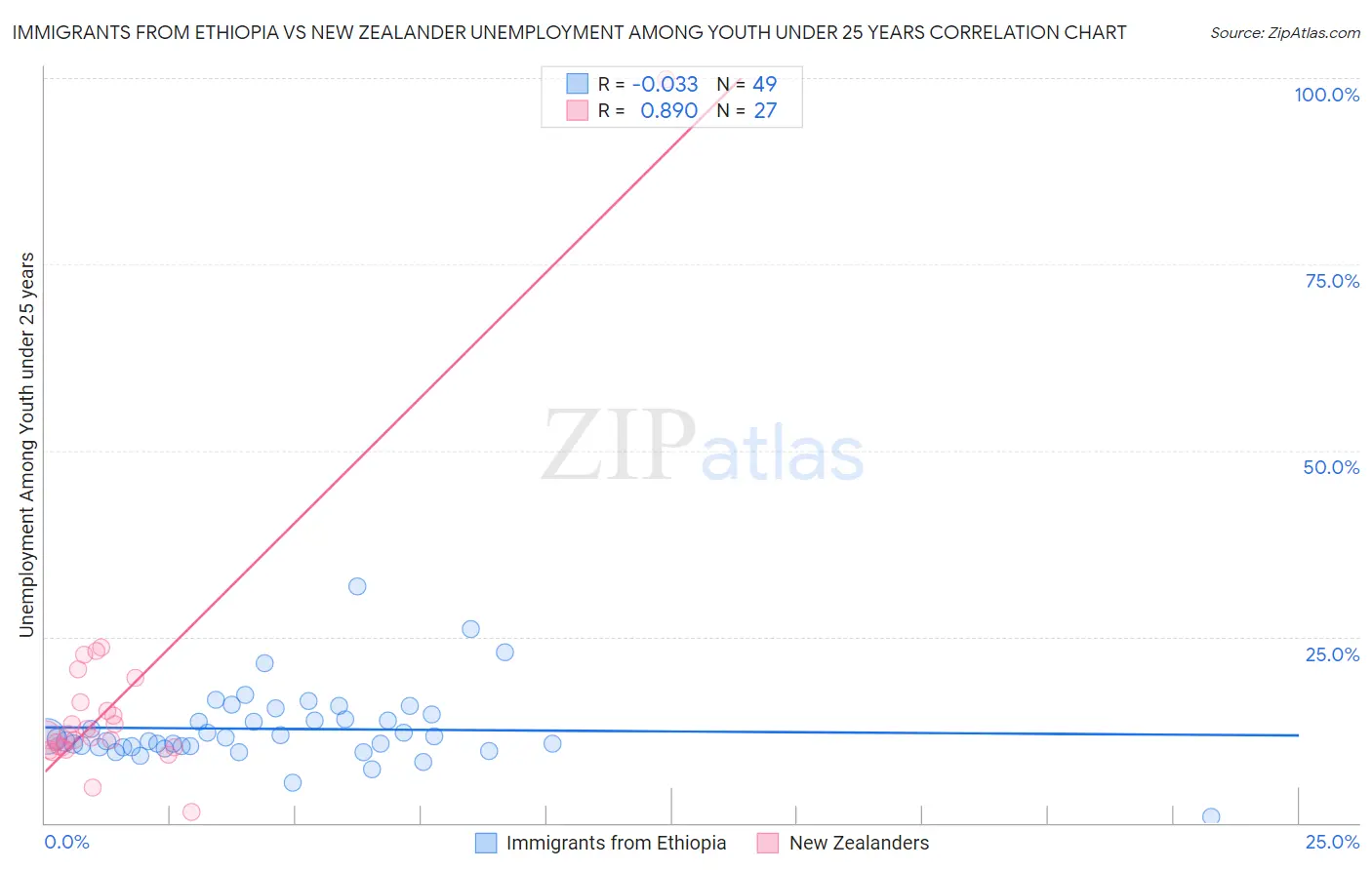 Immigrants from Ethiopia vs New Zealander Unemployment Among Youth under 25 years