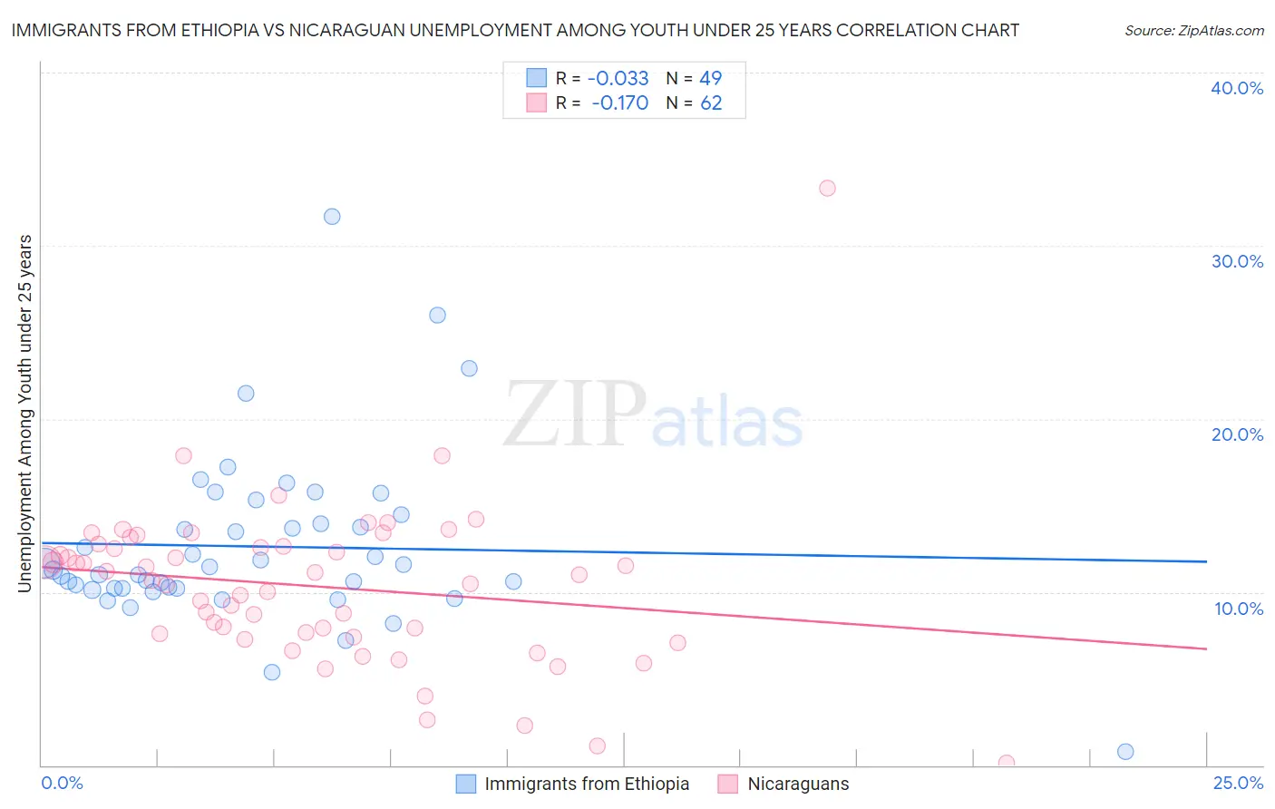 Immigrants from Ethiopia vs Nicaraguan Unemployment Among Youth under 25 years