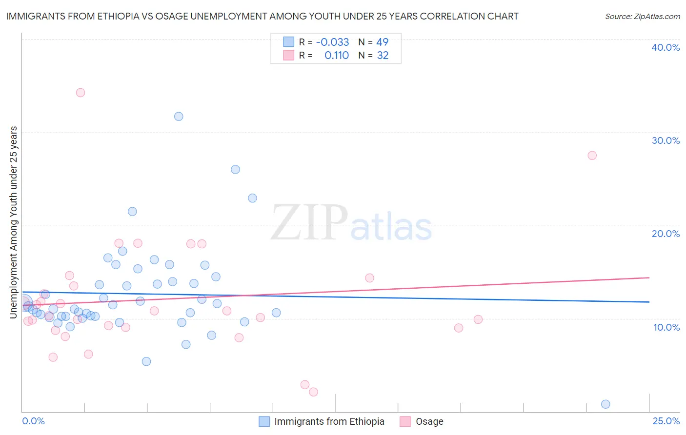 Immigrants from Ethiopia vs Osage Unemployment Among Youth under 25 years