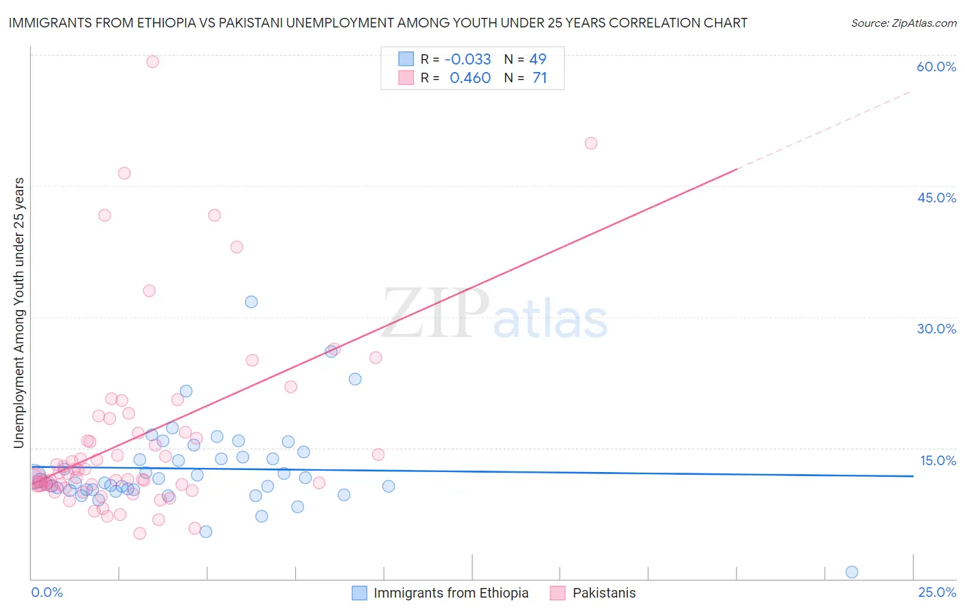 Immigrants from Ethiopia vs Pakistani Unemployment Among Youth under 25 years