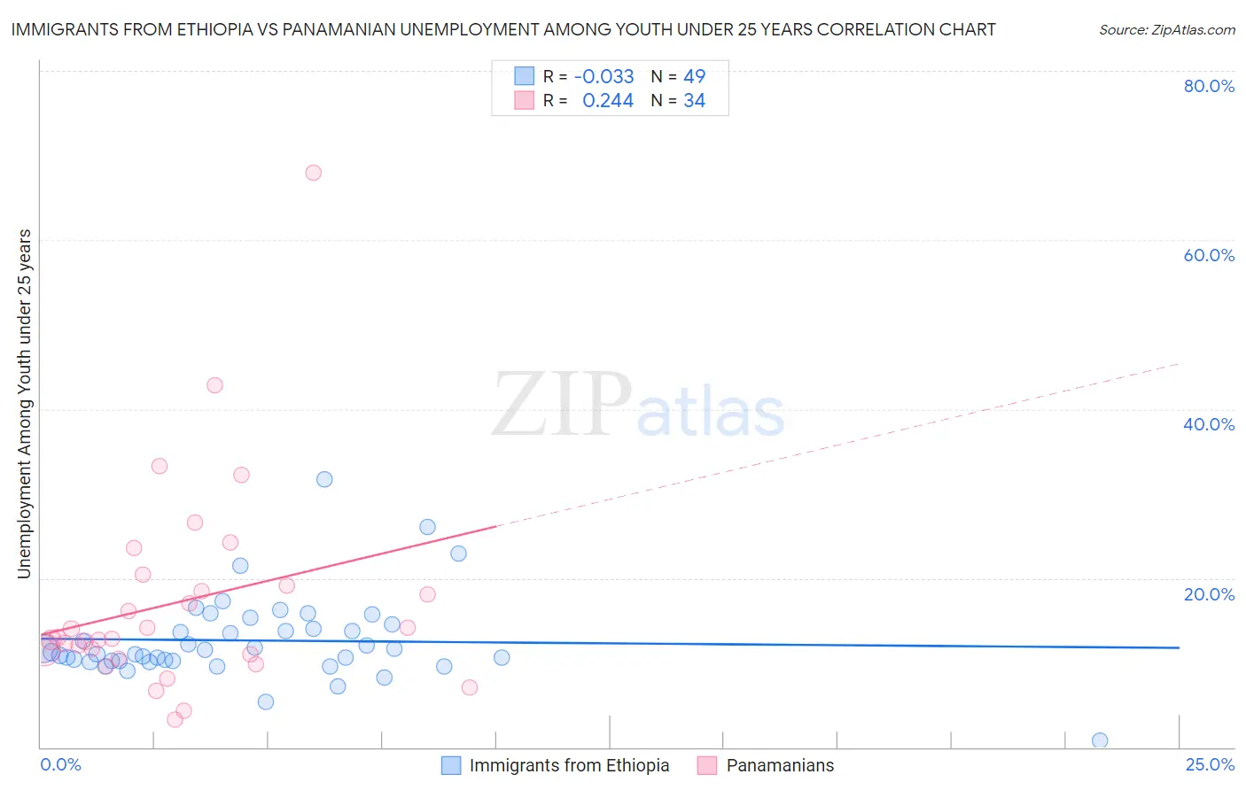 Immigrants from Ethiopia vs Panamanian Unemployment Among Youth under 25 years