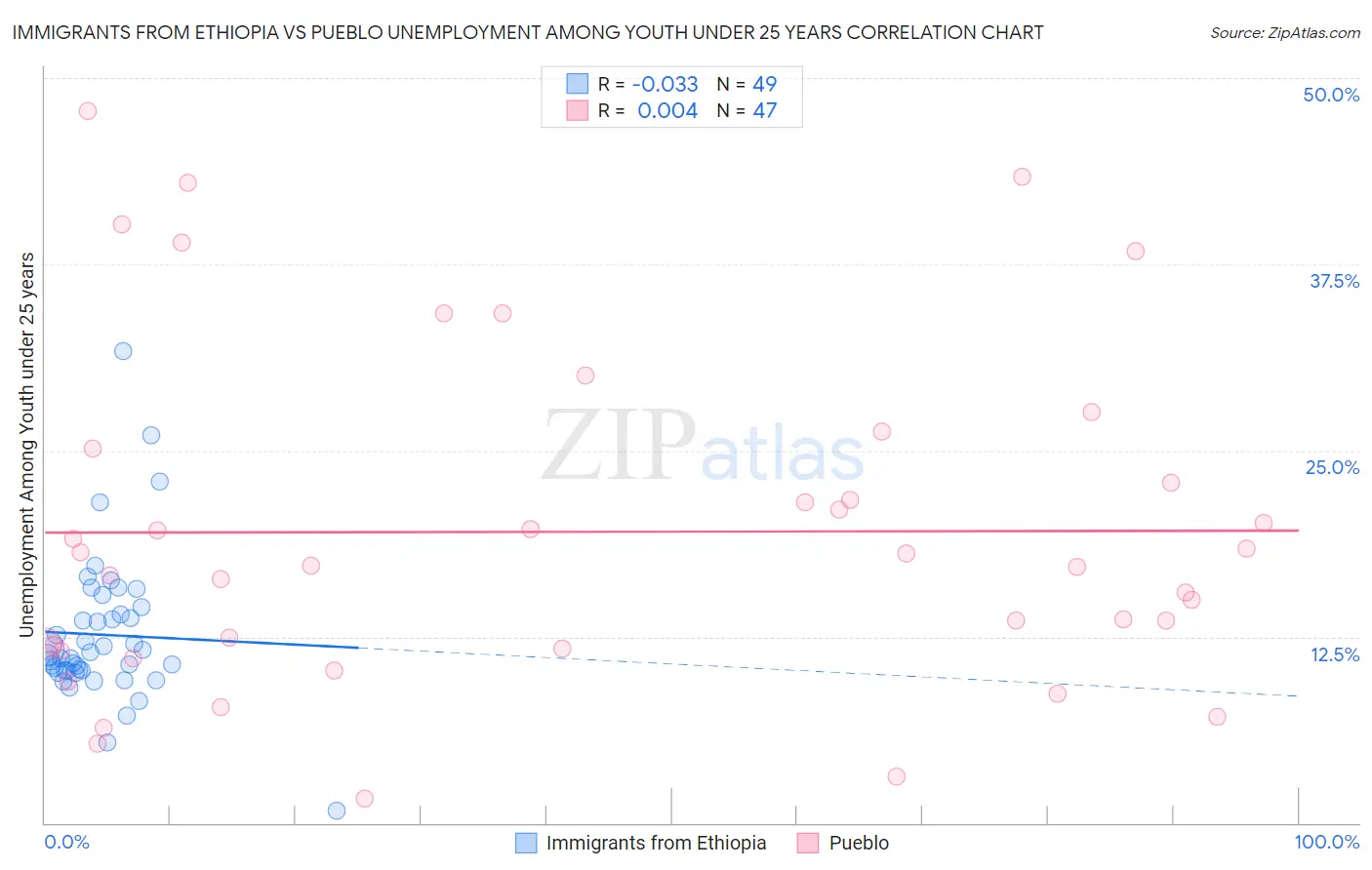 Immigrants from Ethiopia vs Pueblo Unemployment Among Youth under 25 years