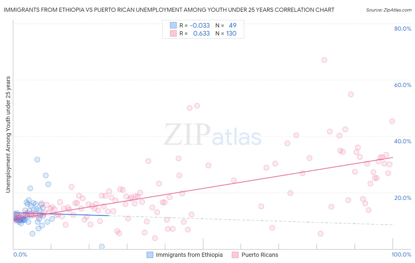 Immigrants from Ethiopia vs Puerto Rican Unemployment Among Youth under 25 years