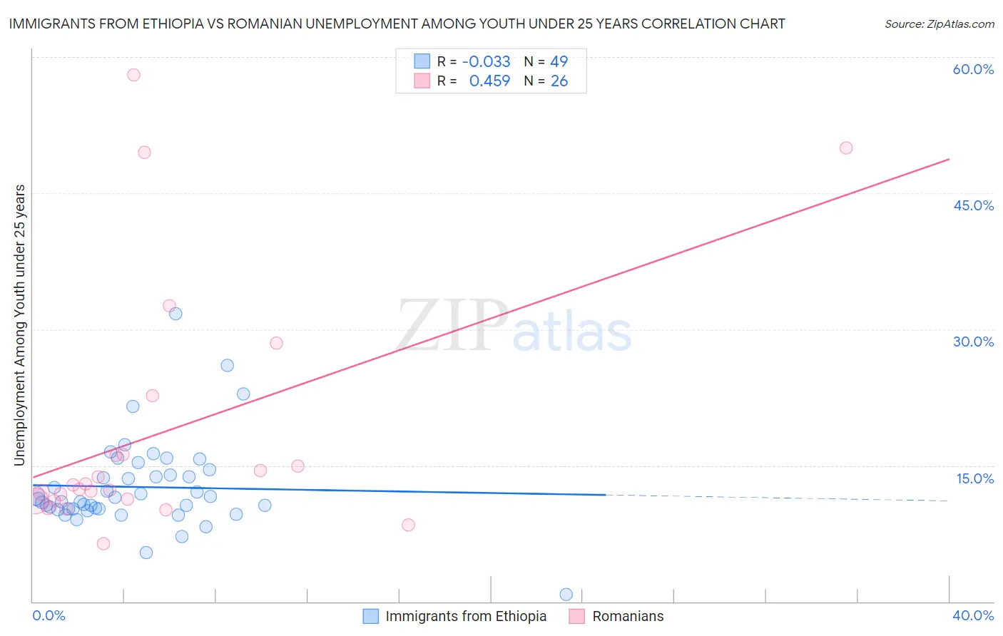 Immigrants from Ethiopia vs Romanian Unemployment Among Youth under 25 years