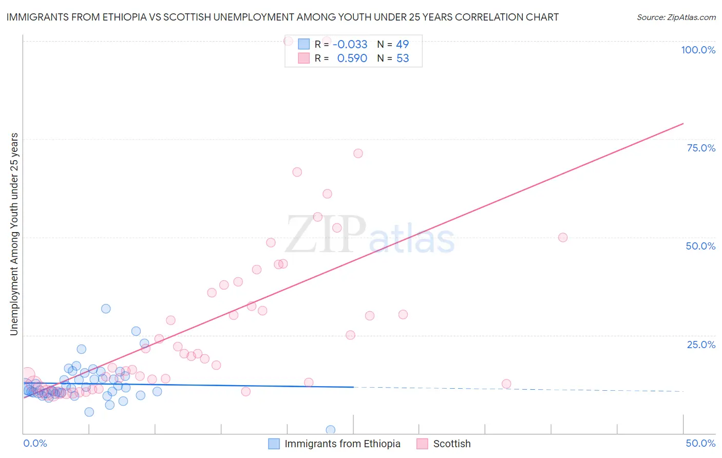 Immigrants from Ethiopia vs Scottish Unemployment Among Youth under 25 years