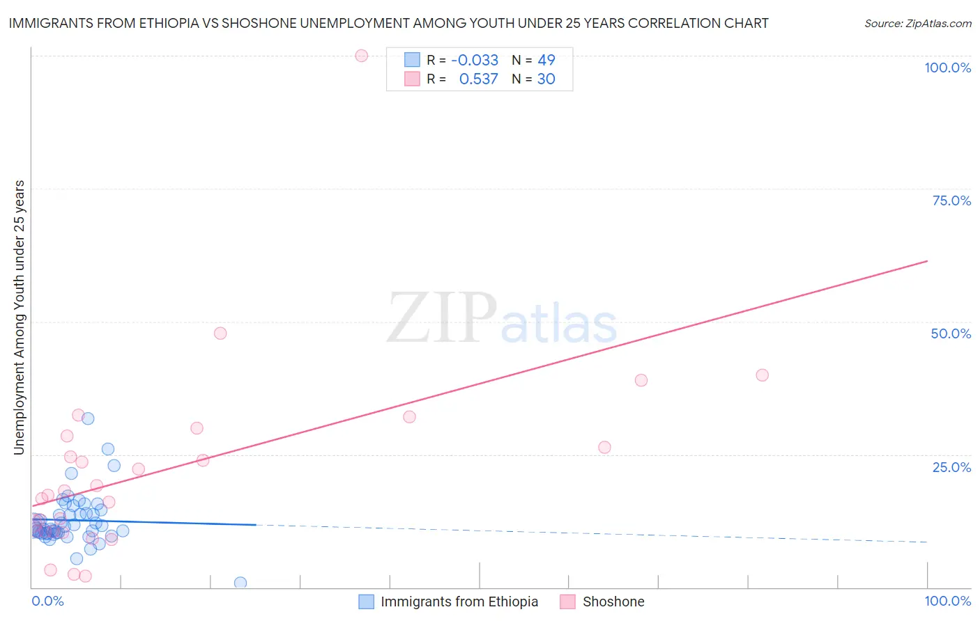 Immigrants from Ethiopia vs Shoshone Unemployment Among Youth under 25 years