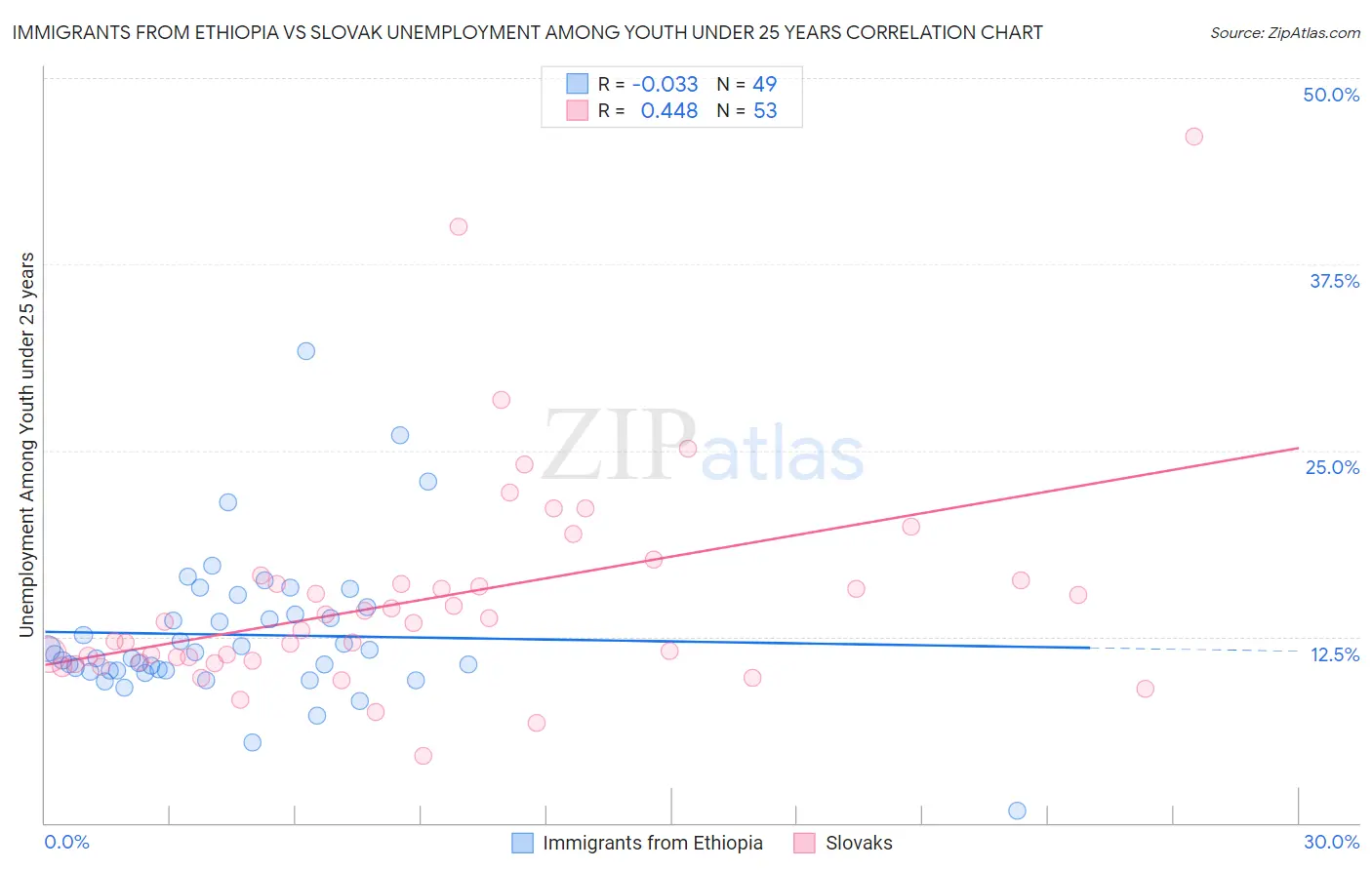 Immigrants from Ethiopia vs Slovak Unemployment Among Youth under 25 years