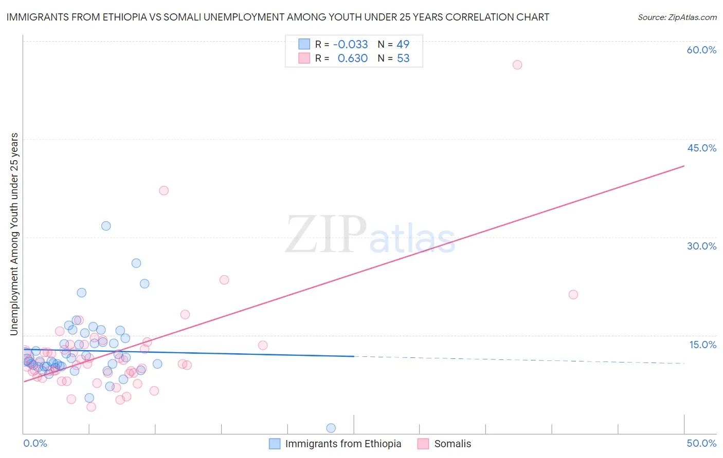 Immigrants from Ethiopia vs Somali Unemployment Among Youth under 25 years