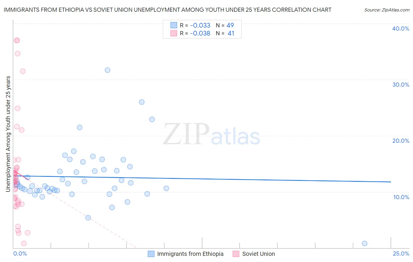 Immigrants from Ethiopia vs Soviet Union Unemployment Among Youth under 25 years
