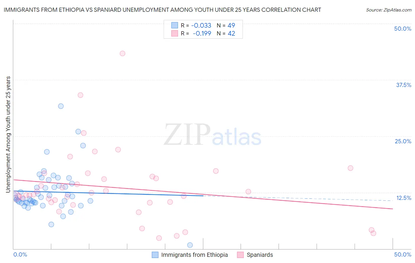 Immigrants from Ethiopia vs Spaniard Unemployment Among Youth under 25 years