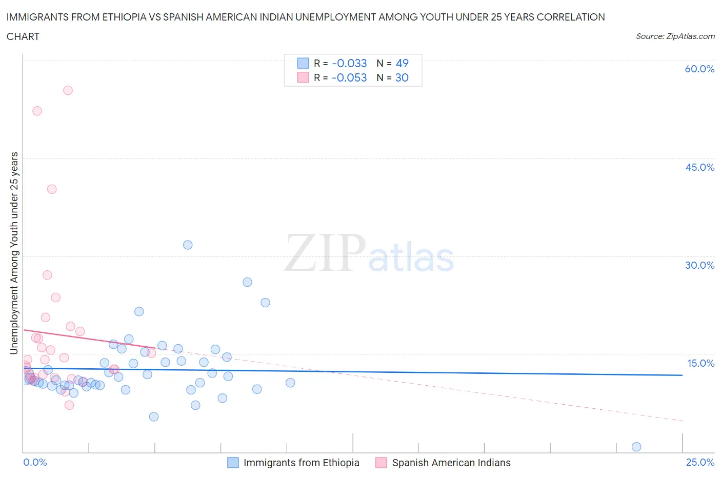 Immigrants from Ethiopia vs Spanish American Indian Unemployment Among Youth under 25 years