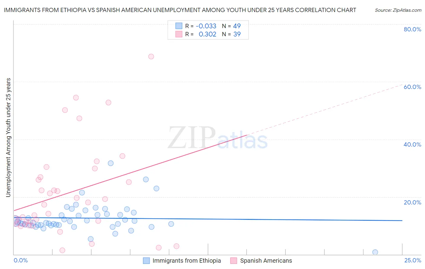 Immigrants from Ethiopia vs Spanish American Unemployment Among Youth under 25 years