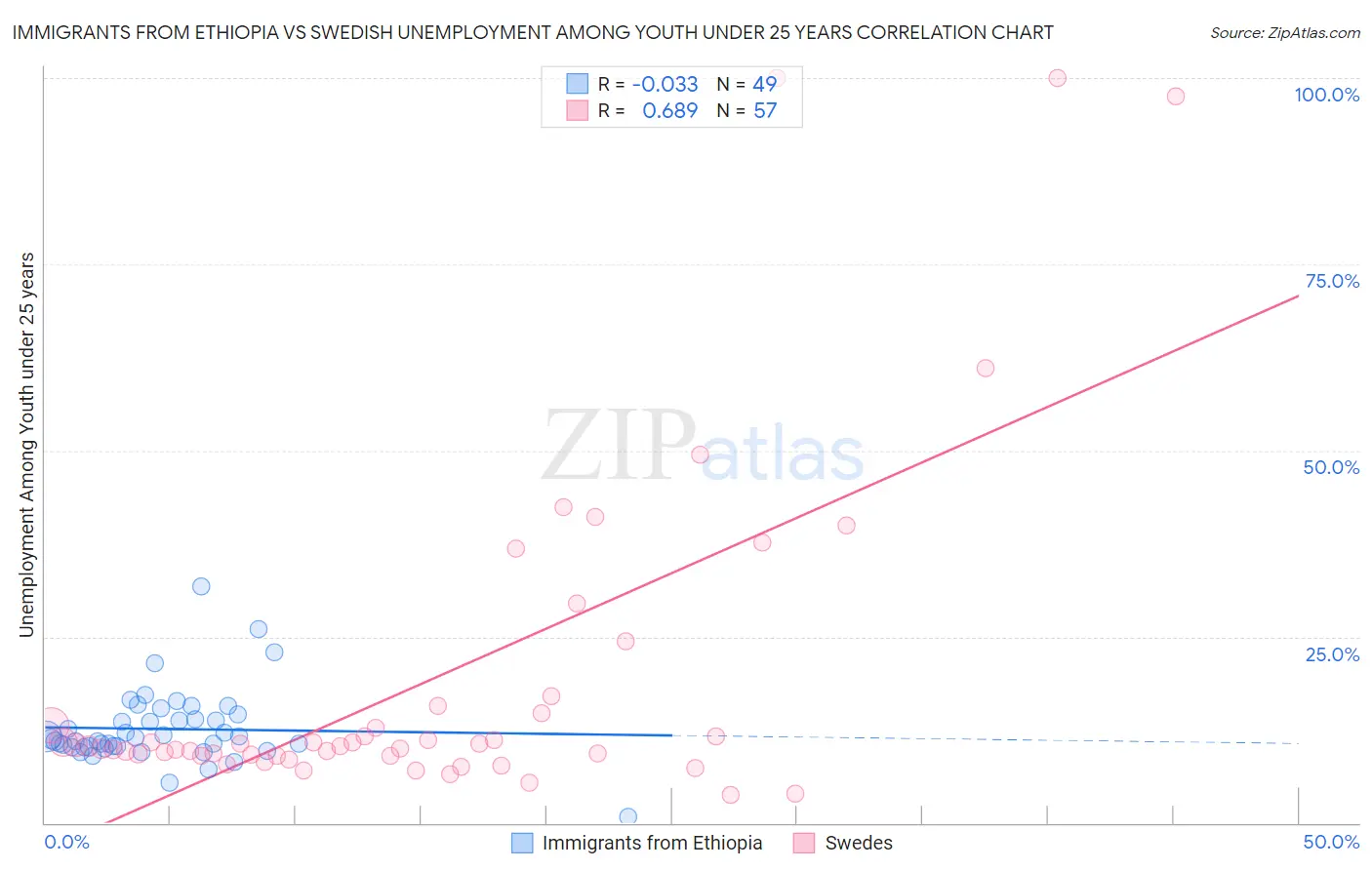 Immigrants from Ethiopia vs Swedish Unemployment Among Youth under 25 years
